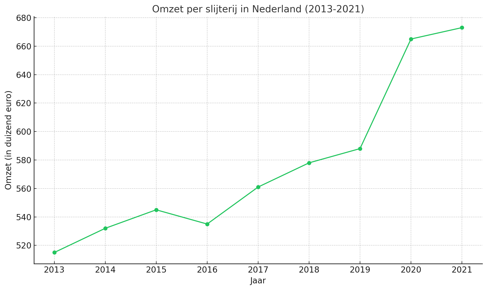 Omzet per slijterij in Nederland